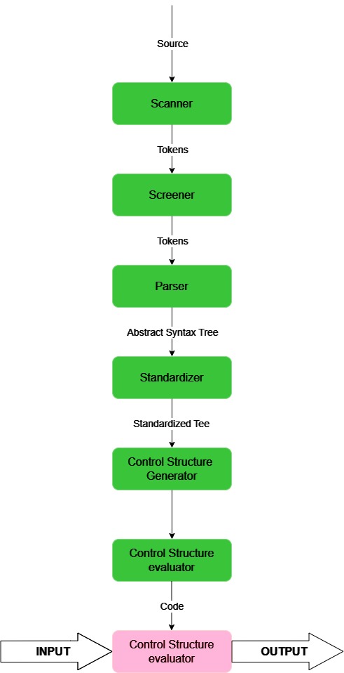 RPAL Compiler